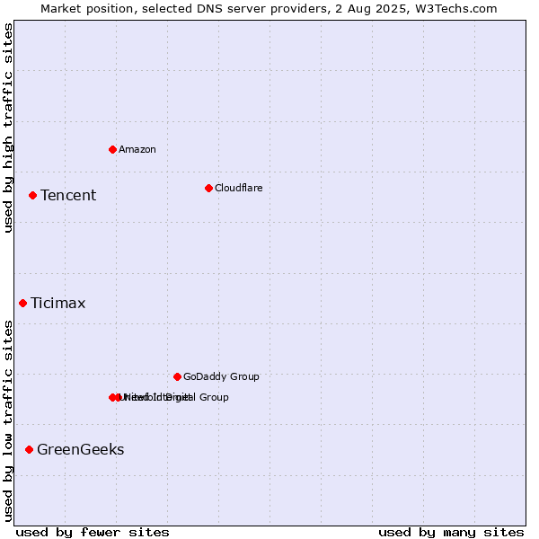 Market position of Tencent vs. GreenGeeks vs. Ticimax