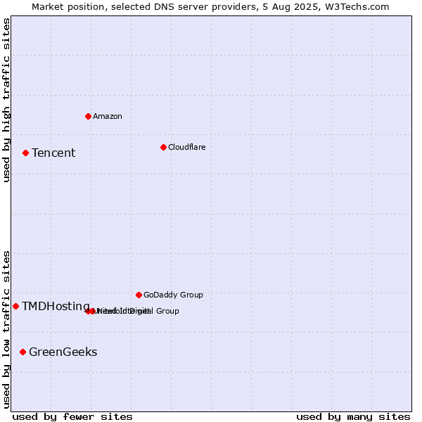 Market position of Tencent vs. GreenGeeks vs. TMDHosting