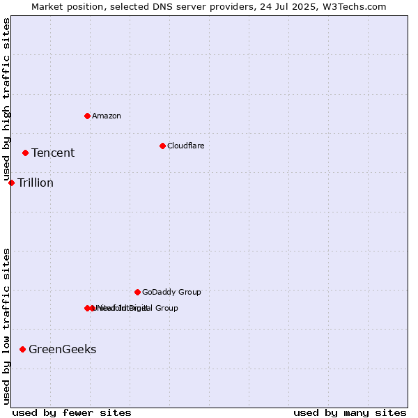 Market position of Tencent vs. GreenGeeks vs. Trillion