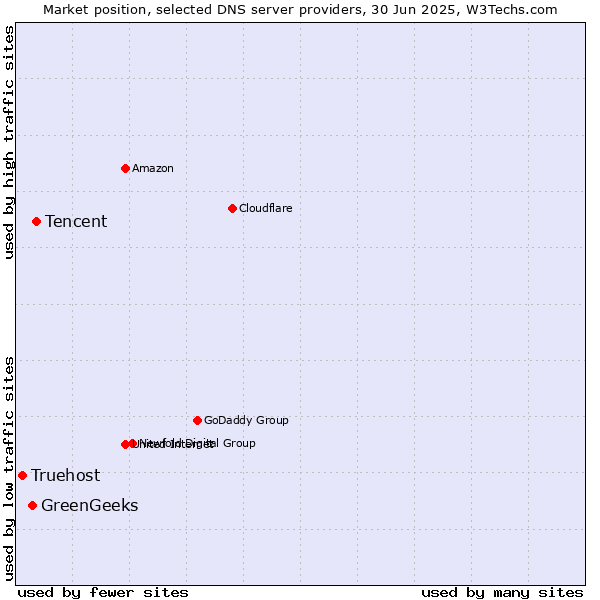 Market position of Tencent vs. GreenGeeks vs. Truehost
