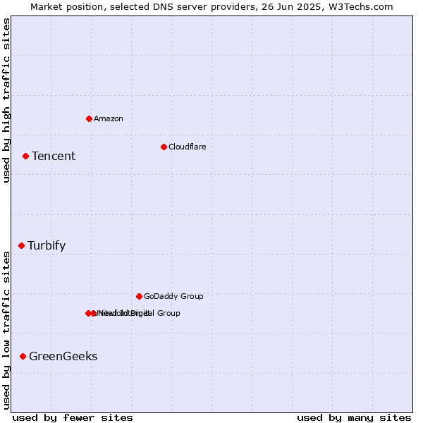 Market position of Tencent vs. GreenGeeks vs. Turbify