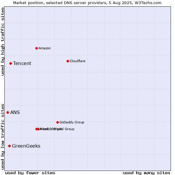 Market position of Tencent vs. GreenGeeks vs. ANS
