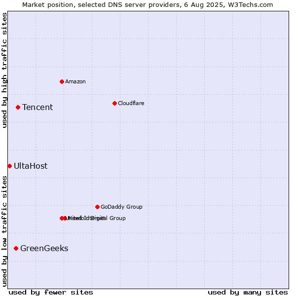 Market position of Tencent vs. GreenGeeks vs. UltaHost