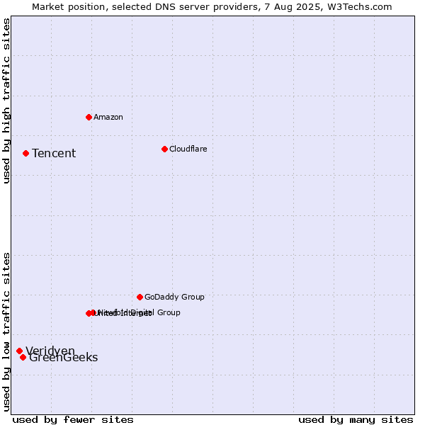 Market position of Tencent vs. GreenGeeks vs. Veridyen