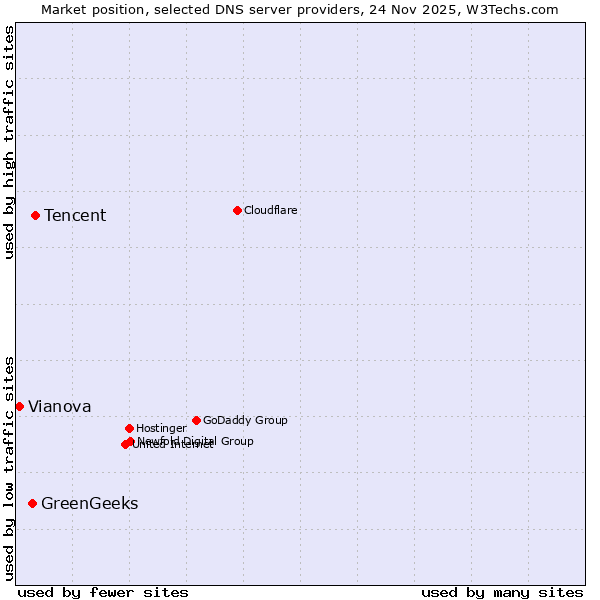 Market position of Tencent vs. GreenGeeks vs. Vianova