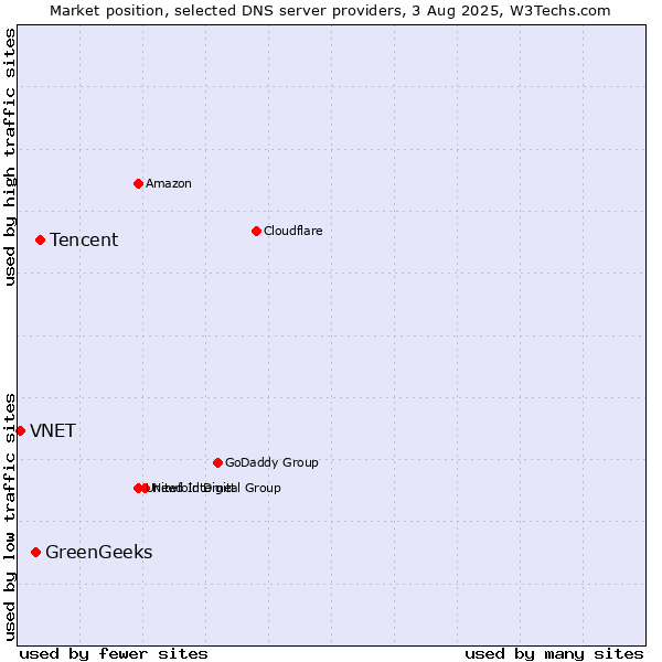 Market position of Tencent vs. GreenGeeks vs. VNET