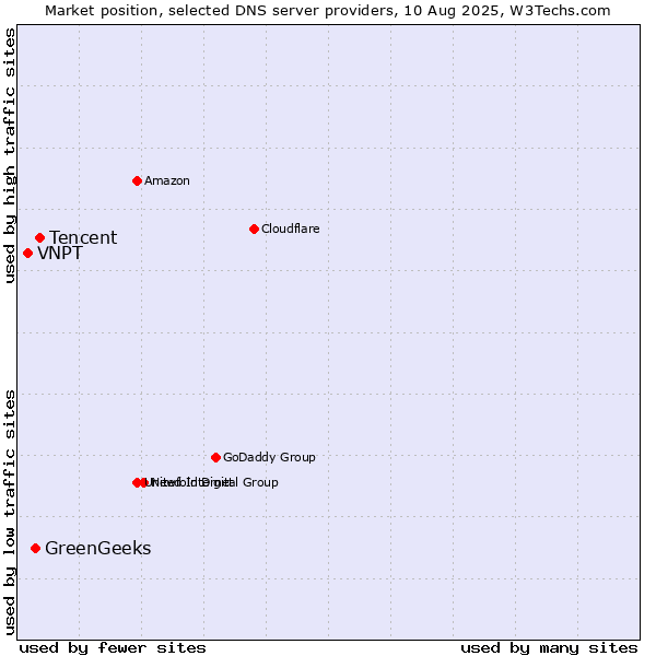 Market position of Tencent vs. GreenGeeks vs. VNPT