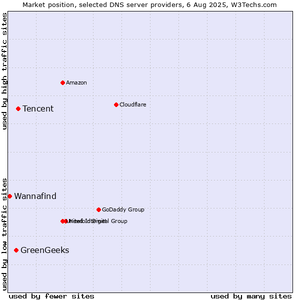 Market position of Tencent vs. GreenGeeks vs. Wannafind