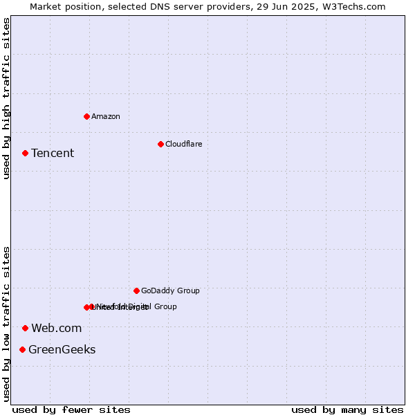Market position of Tencent vs. Web.com vs. GreenGeeks