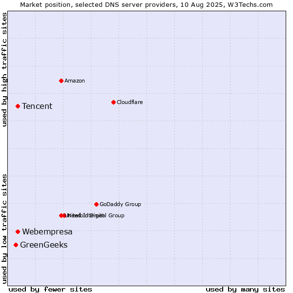 Market position of Tencent vs. Webempresa vs. GreenGeeks