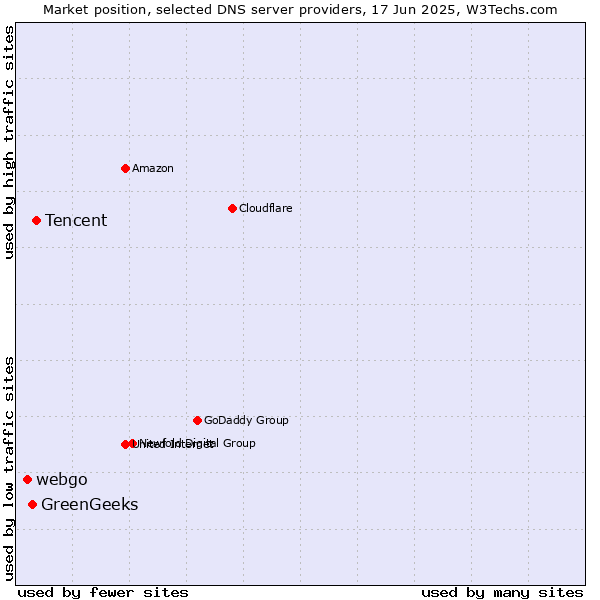 Market position of Tencent vs. GreenGeeks vs. webgo