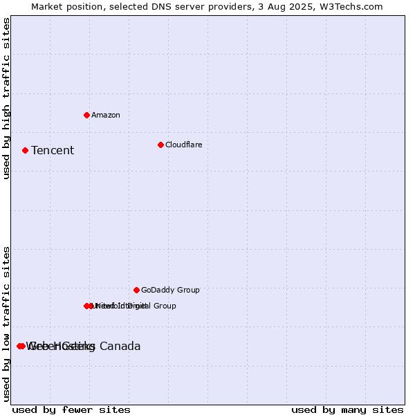 Market position of Tencent vs. GreenGeeks vs. Web Hosting Canada