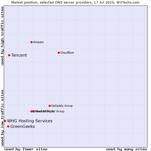 Market position of Tencent vs. GreenGeeks vs. WHG Hosting Services