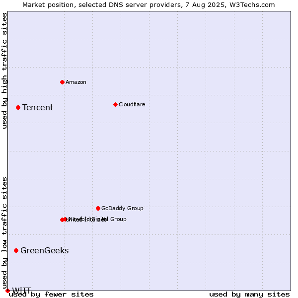 Market position of Tencent vs. GreenGeeks vs. WIIT