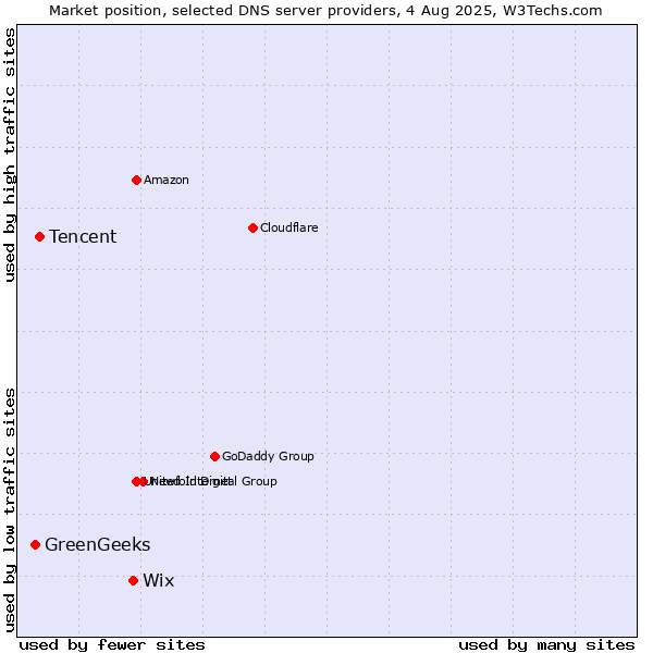 Market position of Wix vs. Tencent vs. GreenGeeks