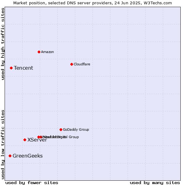 Market position of XServer vs. Tencent vs. GreenGeeks