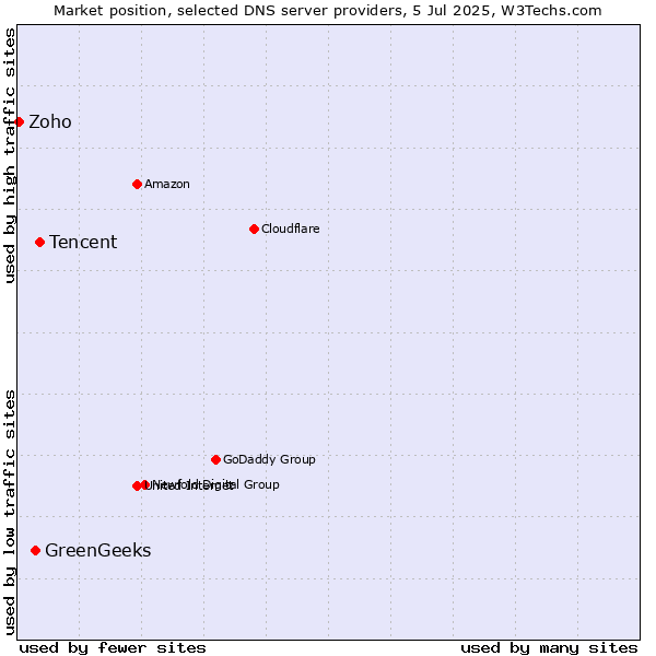 Market position of Tencent vs. GreenGeeks vs. Zoho