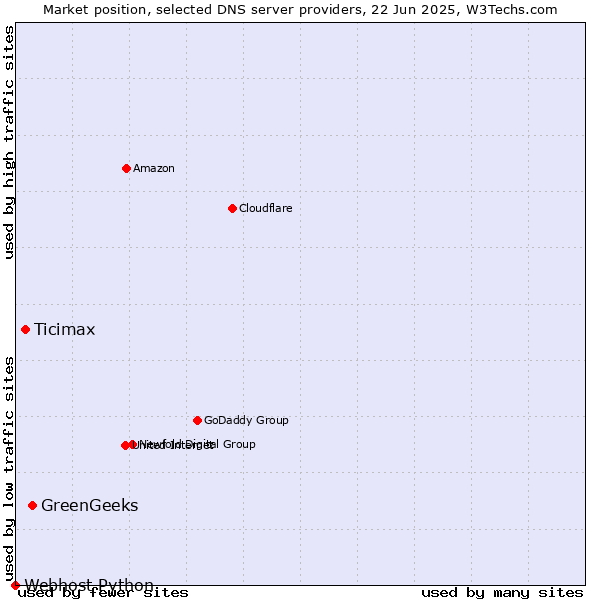 Market position of GreenGeeks vs. Ticimax vs. Webhost Python