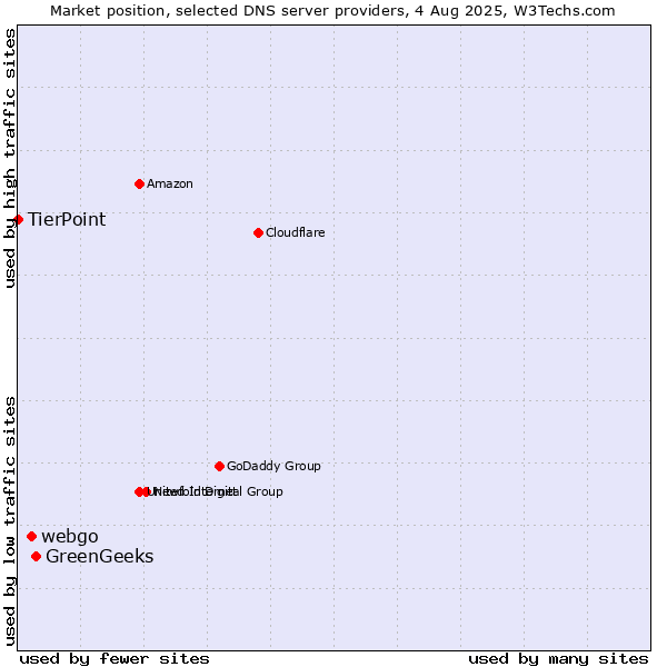 Market position of GreenGeeks vs. webgo vs. TierPoint
