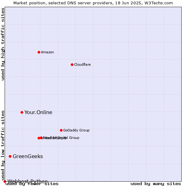 Market position of Your.Online vs. GreenGeeks vs. Webhost Python