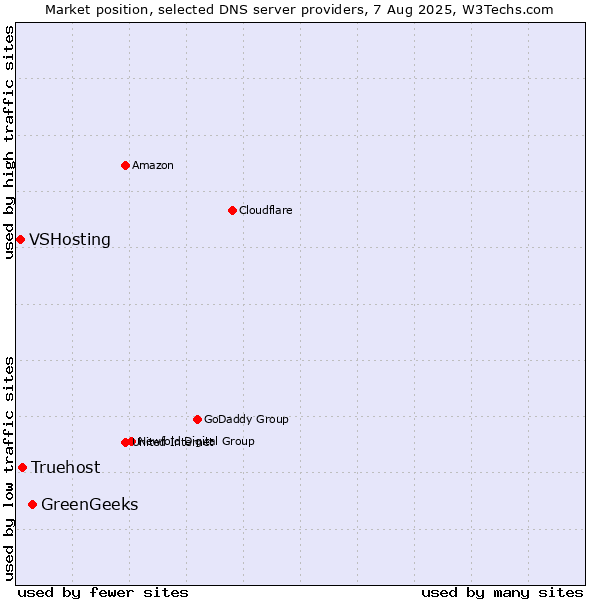 Market position of GreenGeeks vs. Truehost vs. VSHosting