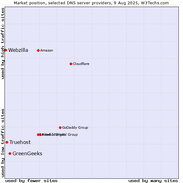 Market position of GreenGeeks vs. Truehost vs. Webzilla