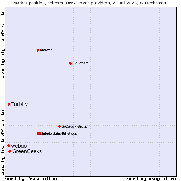 Market position of GreenGeeks vs. Turbify vs. webgo