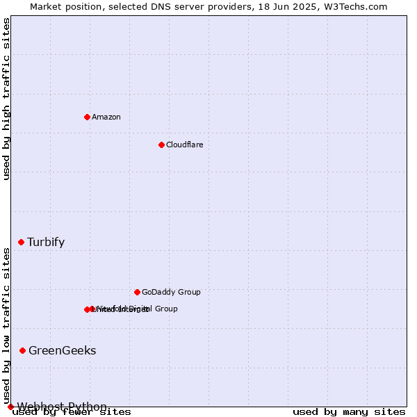 Market position of GreenGeeks vs. Turbify vs. Webhost Python