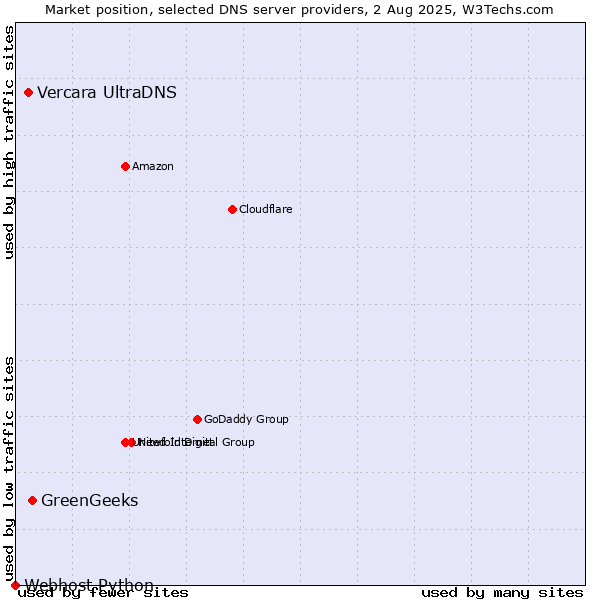 Market position of GreenGeeks vs. Vercara UltraDNS vs. Webhost Python