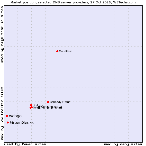 Market position of United Internet vs. GreenGeeks vs. webgo