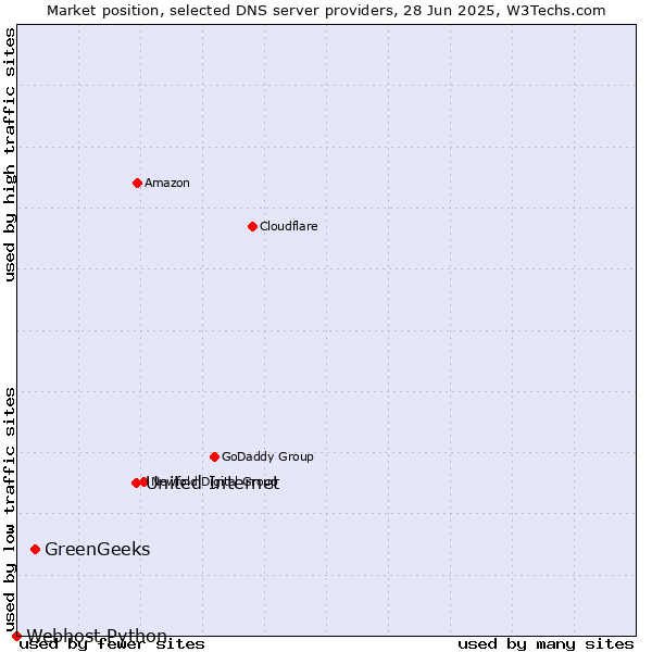 Market position of United Internet vs. GreenGeeks vs. Webhost Python