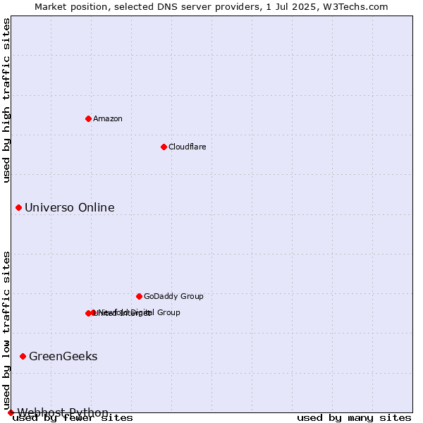Market position of GreenGeeks vs. Universo Online vs. Webhost Python