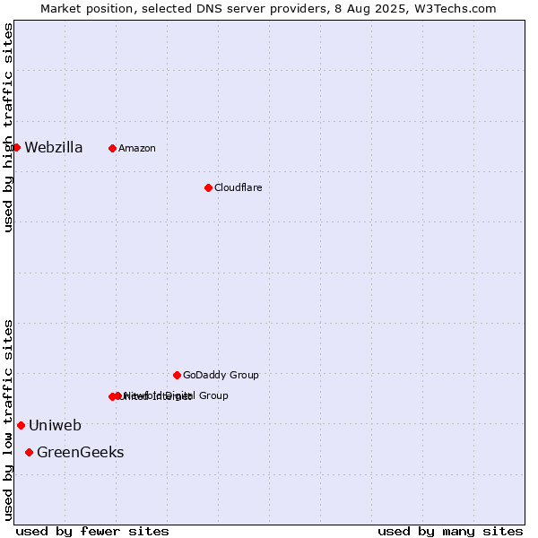 Market position of GreenGeeks vs. Uniweb vs. Webzilla