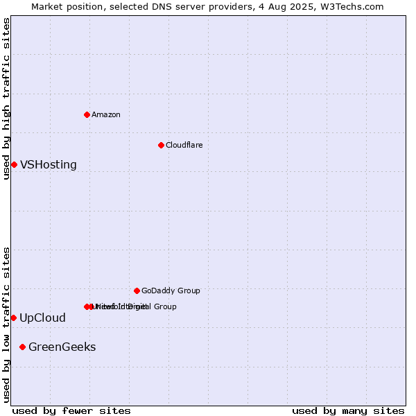 Market position of GreenGeeks vs. UpCloud vs. VSHosting