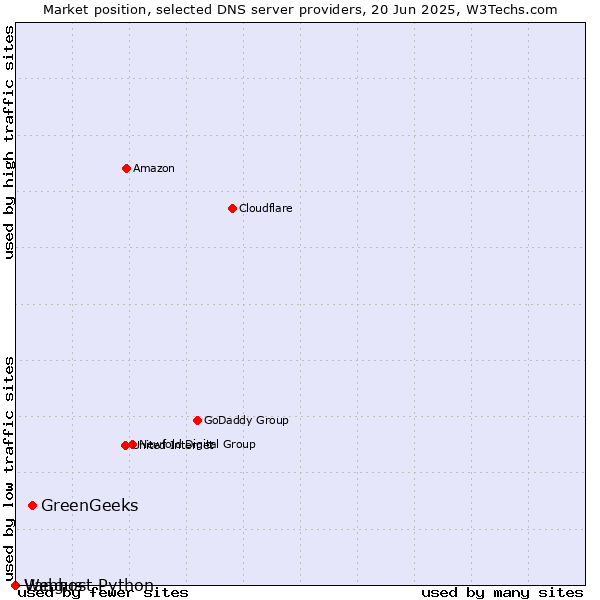 Market position of GreenGeeks vs. Vangus vs. Webhost Python