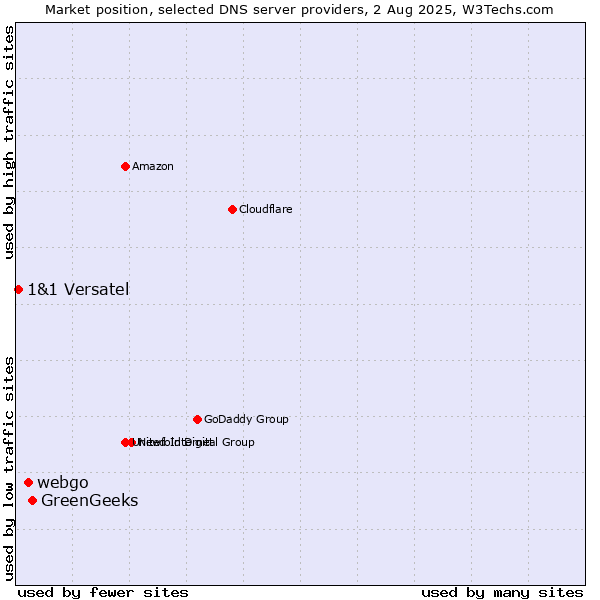 Market position of GreenGeeks vs. webgo vs. 1&1 Versatel