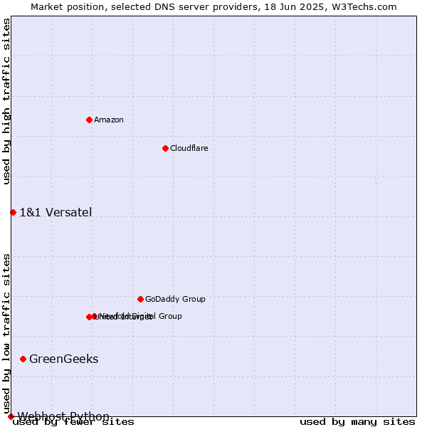 Market position of GreenGeeks vs. 1&1 Versatel vs. Webhost Python