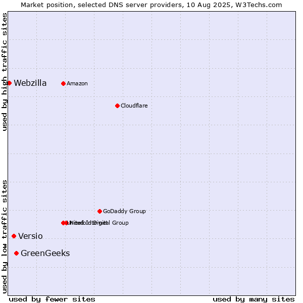Market position of GreenGeeks vs. Versio vs. Webzilla