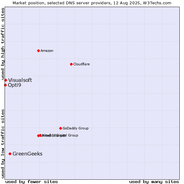 Market position of GreenGeeks vs. Visualsoft vs. Opti9