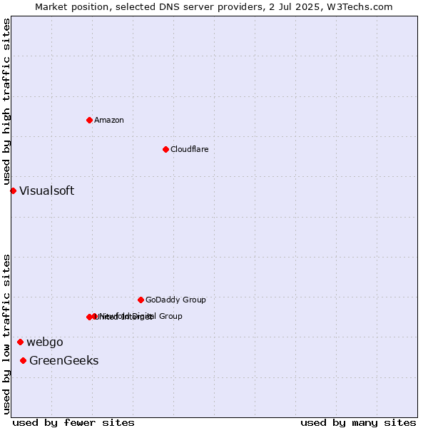 Market position of GreenGeeks vs. webgo vs. Visualsoft