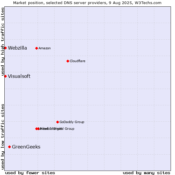 Market position of GreenGeeks vs. Visualsoft vs. Webzilla