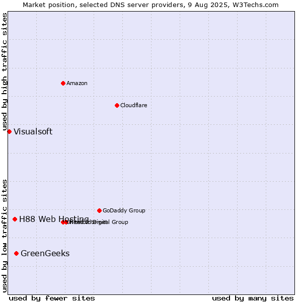 Market position of GreenGeeks vs. H88 Web Hosting vs. Visualsoft