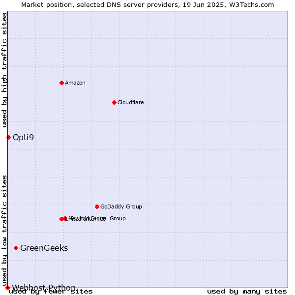 Market position of GreenGeeks vs. Opti9 vs. Webhost Python