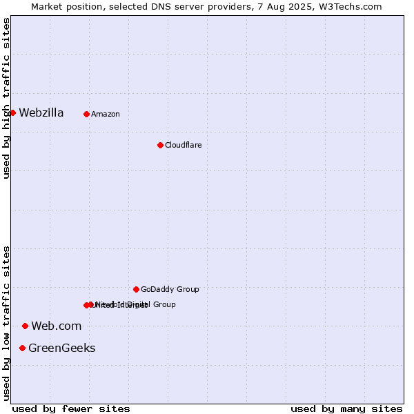 Market position of Web.com vs. GreenGeeks vs. Webzilla