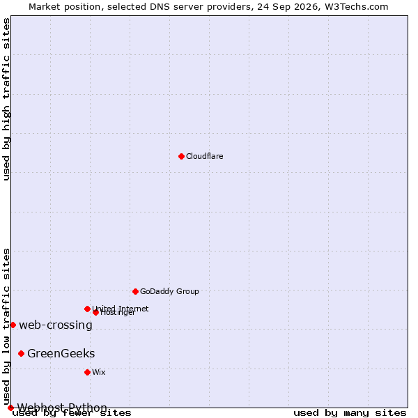 Market position of GreenGeeks vs. web-crossing vs. Webhost Python