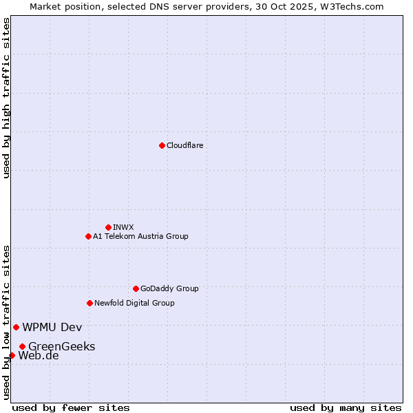 Market position of GreenGeeks vs. WPMU Dev vs. Web.de