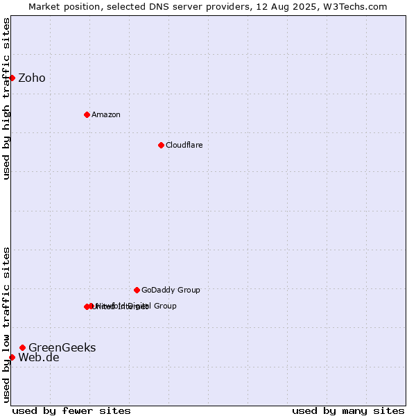 Market position of GreenGeeks vs. Zoho vs. Web.de