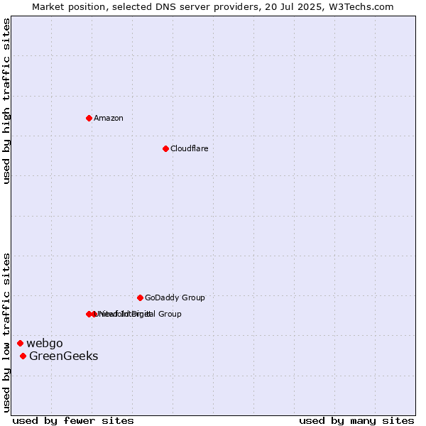 Market position of GreenGeeks vs. webgo