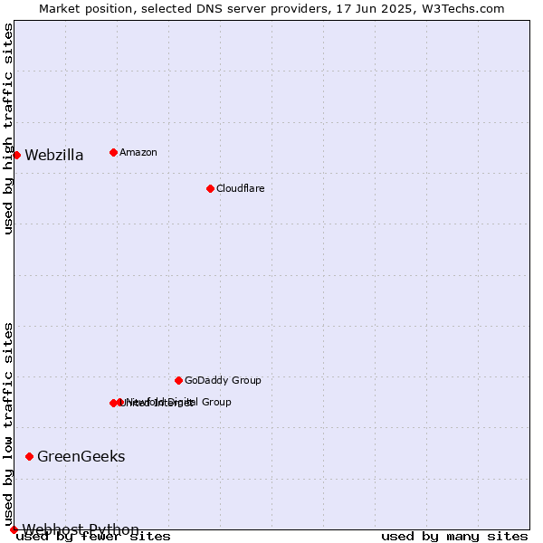 Market position of GreenGeeks vs. Webzilla vs. Webhost Python