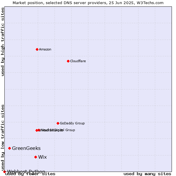 Market position of Wix vs. GreenGeeks vs. Webhost Python